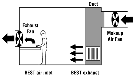 Dilution ventilation