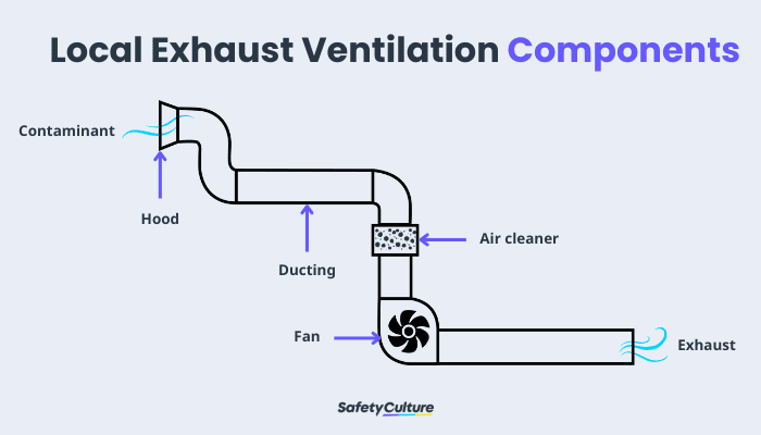 Ventilation components