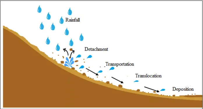 water erosion process
